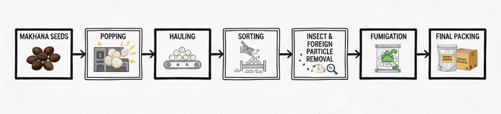 MAKHANA PROCESS FLOW