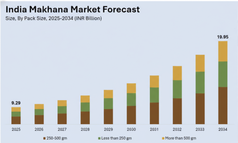 The Future of Makhana (Fox Nuts): Data-Driven Trends, Market Forecasts, and Practical Next Steps