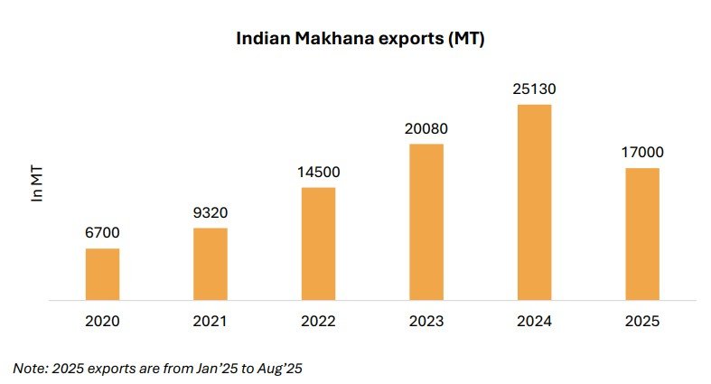 makhana export in MT