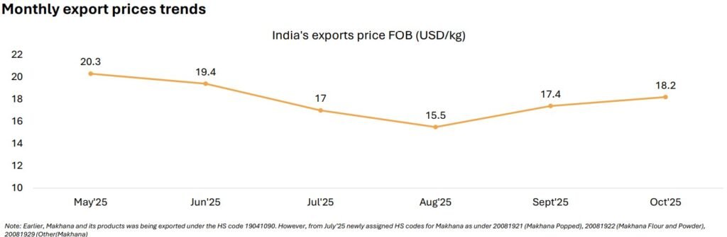 monthly makhana export price